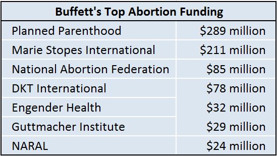 Buffett funding